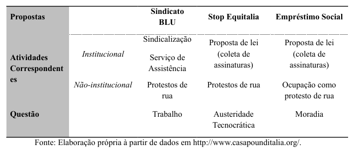 Tabela das atividades da CasaPound relacionadas a crise e suas a&ccedil;&otilde;es pol&iacute;ticas correspondentes