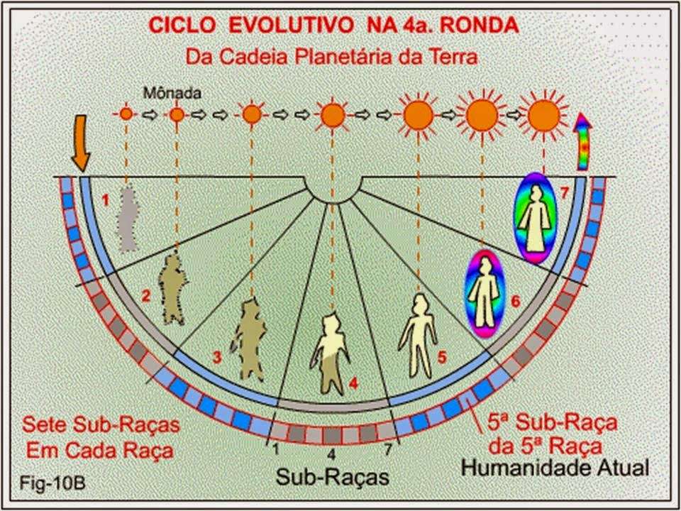 Diagrama das raças espirituais